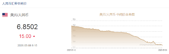 人民币兑美元中间价报6.8502，下调15点