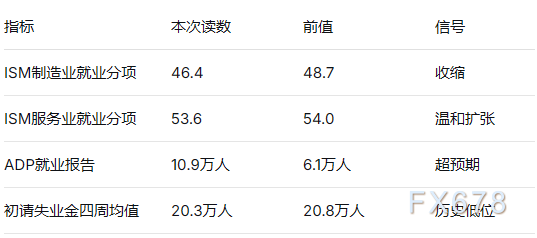 4月非农今夜来袭：市场预期新增6.5万，领先指标暗示超预期可能