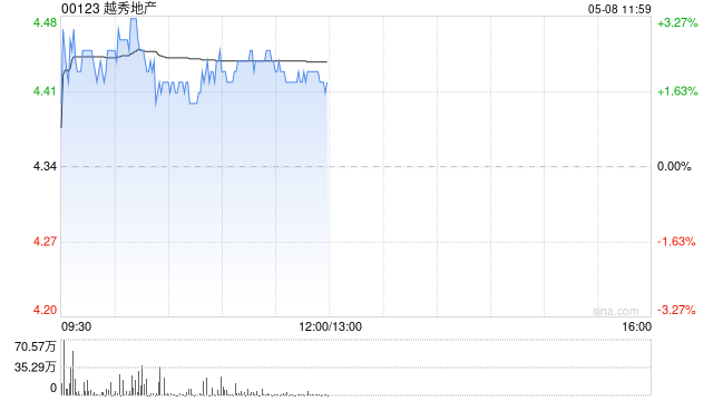 越秀地产盘中涨超3% 机构指公司将受惠于一线城市房产复苏