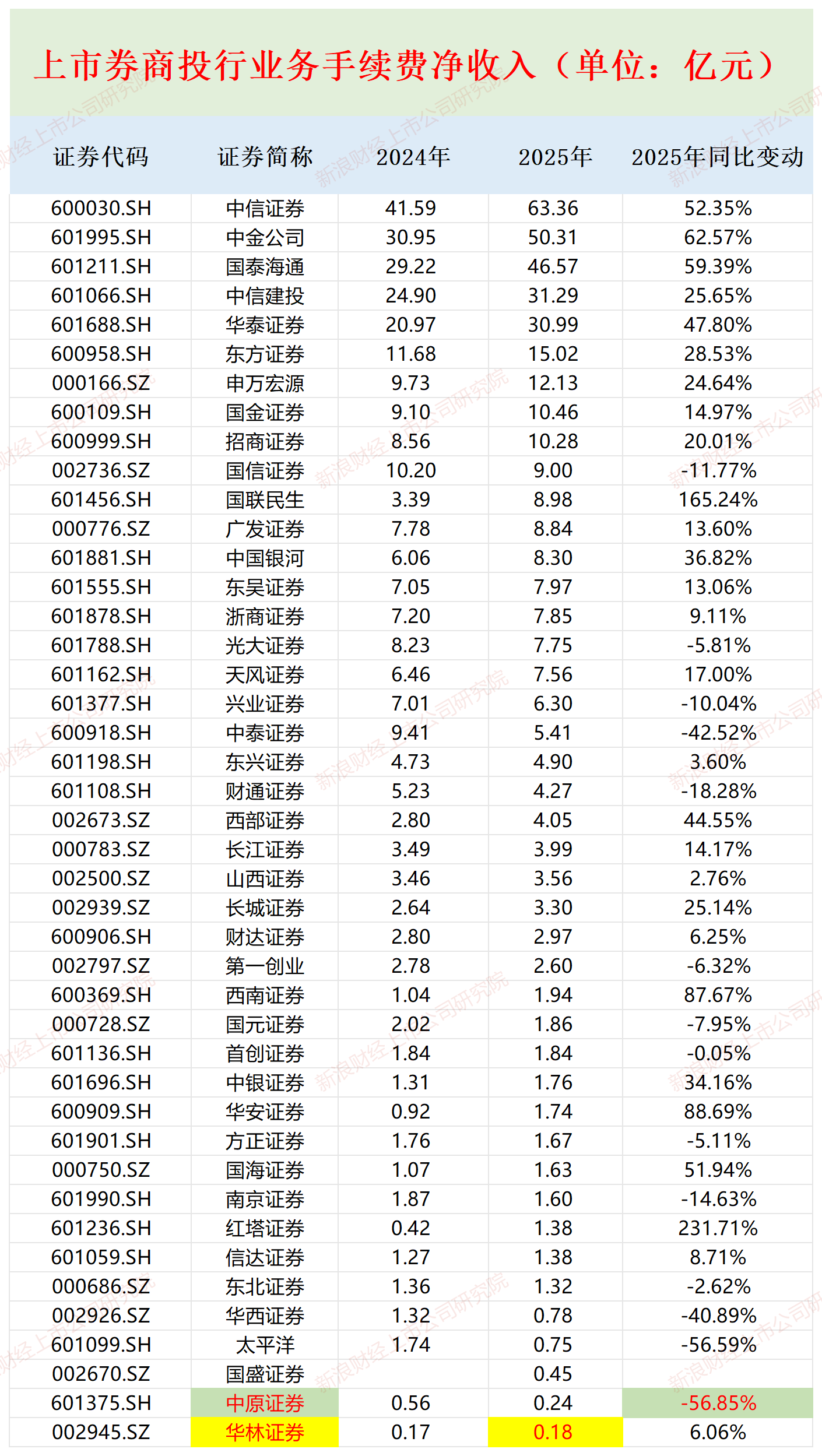 华林证券净资本最低 投行手续费净收入最少“小而不美”|券商年报