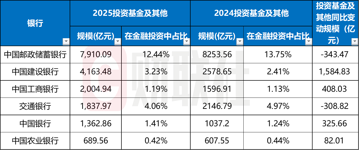 银行自营基金配置“刹车”！2025年行业缩水万亿，股份行城商行领跌
