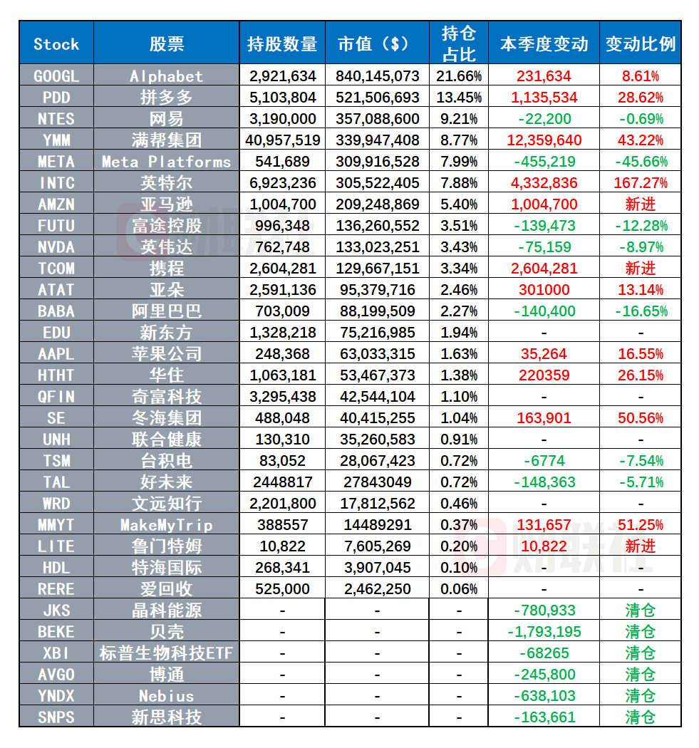 妙手重押英特尔、乘着卫星“走进光里” 景林最新美股持仓曝光