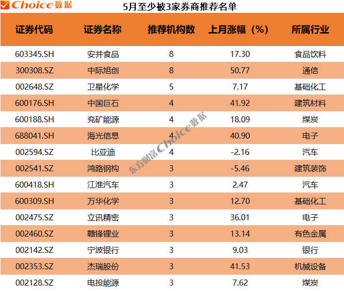 券商4月金股多只涨超70%！5月金股重磅出炉