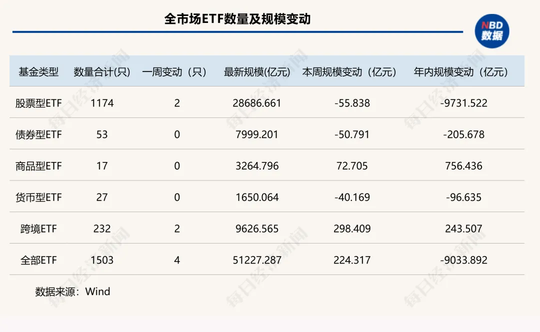 上市ETF突破1500只！头部宽基再遭“逢高兑现”，这类ETF却单周吸金近300亿元 | ETF规模周报