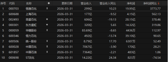 增长超259%！化工股，拐点已至？
