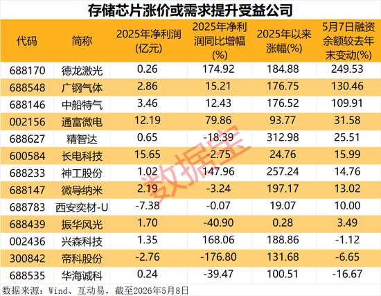 存储芯片短缺创15年之最！10倍牛股批量涌现，这些公司有望受益