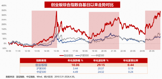 20年实力铸剑指增策略！千亿权益ETF大厂又推创业板综指增强基金新品首发