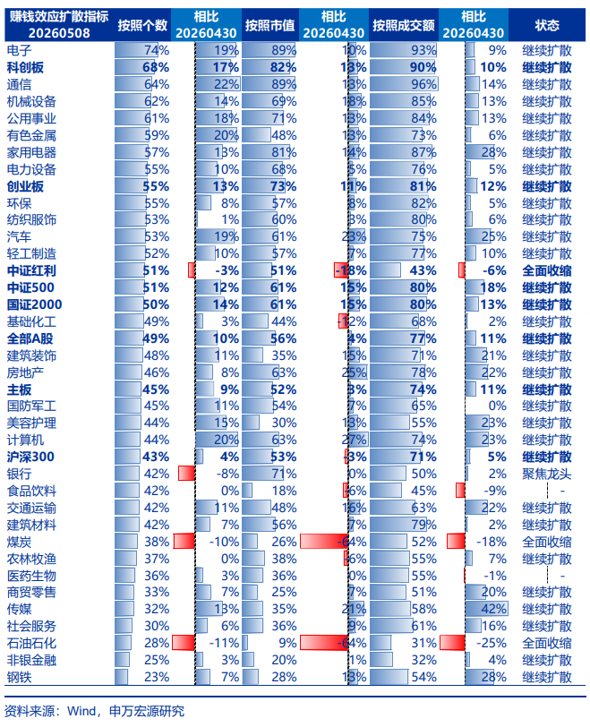 申万宏源：A股赚钱效应正质变，增量资金正循环的条件已具备