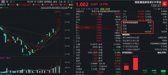 开盘即爆买4500万份！规模最大港股通信息技术ETF华宝（159131）大涨2.77%直冲跨境类ETF涨幅榜首！