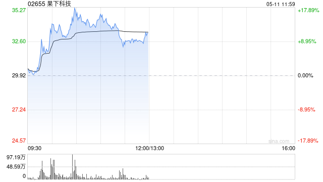 果下科技午前涨超9% 2025年实现收入同比增长100.6%