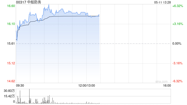 中船防务午后涨逾5% 机构指周期景气上行船厂盈利能力改善