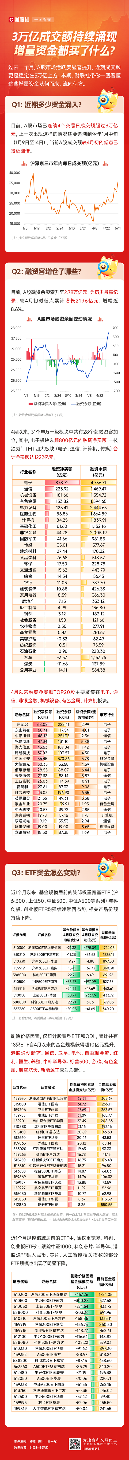 A股连续4天3万亿+，增量资金买了什么？