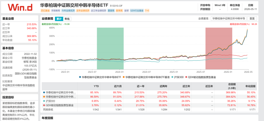 大涨118%！A股年内首只翻倍ETF诞生