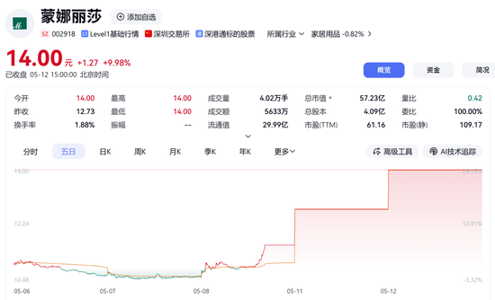 连续大涨！002918盘后发声