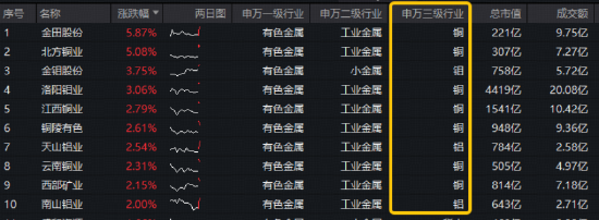铜价飙升！接近历史最高水平！华宝基金有色ETF（159876）逆市上探1.4%！业绩增长提振，标的指数低调攀升20%