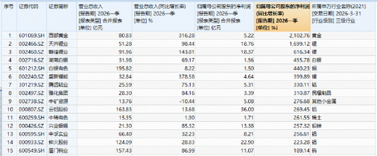 铜价飙升！接近历史最高水平！华宝基金有色ETF（159876）逆市上探1.4%！业绩增长提振，标的指数低调攀升20%