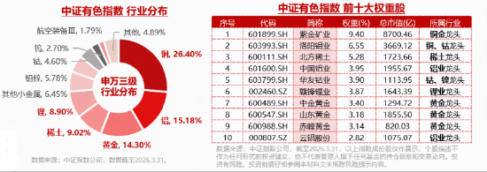 铜价飙升！接近历史最高水平！华宝基金有色ETF（159876）逆市上探1.4%！业绩增长提振，标的指数低调攀升20%