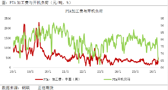 正信期货赵婷：检修潮难抵需求寒，PTA难改震荡格局