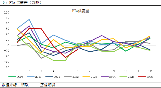 正信期货赵婷：检修潮难抵需求寒，PTA难改震荡格局