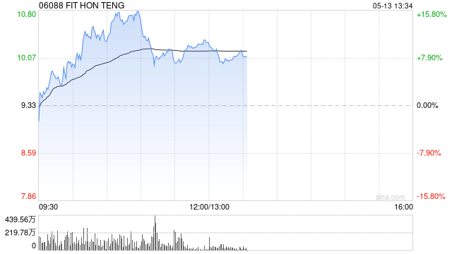 鸿腾精密早盘大涨逾15% 据传鸿海集团已向英伟达交货全光CPO机柜