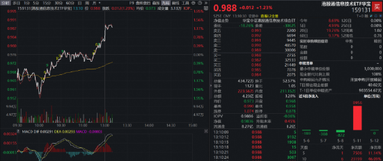 AI硬件行情扩散中！规模最大港股通信息技术ETF华宝（159131）直线拉升涨超1%