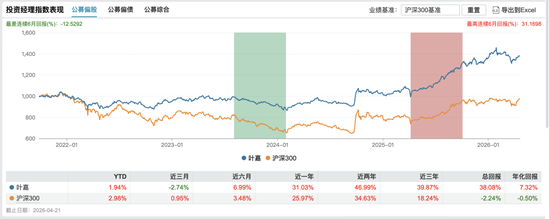 基金经理的尽头是易方达？