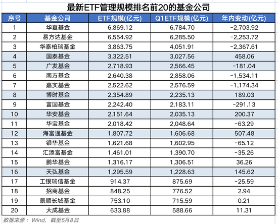 ETF规模消失万亿之后，国泰基金和海富通脱颖而出（附最新排行）