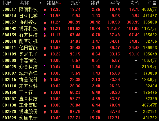 港股震荡，大模型“三剑客”集体飙升！
