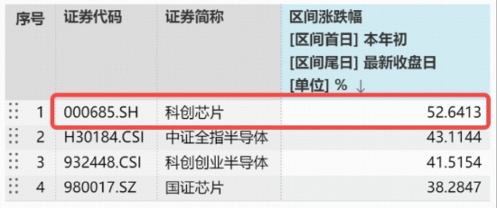 盘中大逆转,中国“芯”强势逼空!华宝基金科创芯片ETF(589190)拉升3%再探新高,标的年内猛攻52%领跑