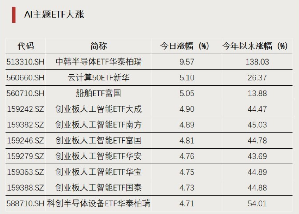 大涨，溢价率达30%！