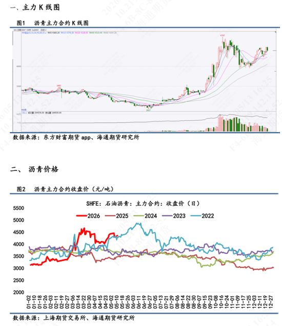 【沥青日报】沥青短线多头动能减弱，关注中美会谈宏观风险