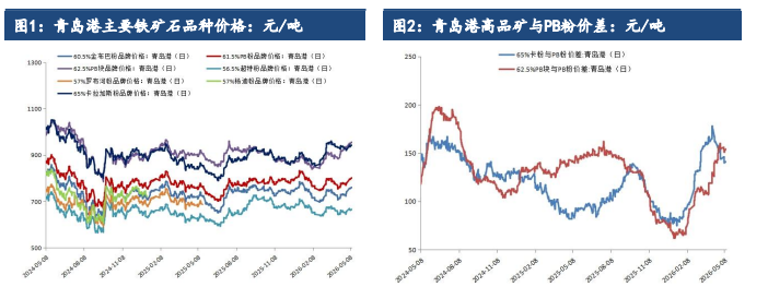 下游表需偏高铁水回升 铁矿石短期偏强运行