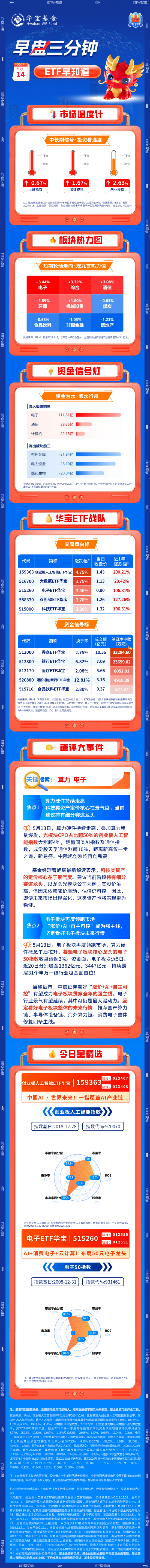 【早盘三分钟】5月14日华宝基金ETF早知道