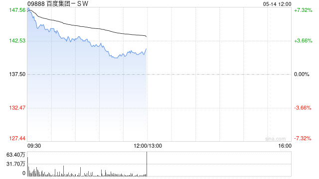 百度集团-SW早盘涨超5% 已完成文心5.1重要版本训练