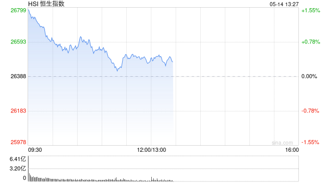 港股午评：恒指涨0.34% 科指涨0.30% 锂电池板块活跃 阿里巴巴涨超5%