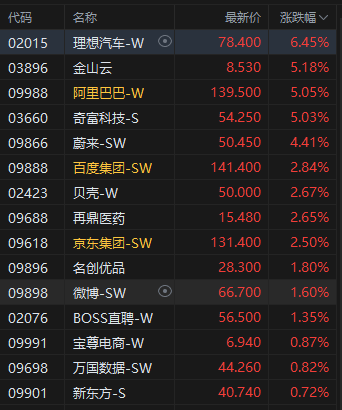 港股午评：恒指涨0.34% 科指涨0.30% 锂电池板块活跃 阿里巴巴涨超5%