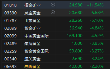港股午评：恒指涨0.34% 科指涨0.30% 锂电池板块活跃 阿里巴巴涨超5%