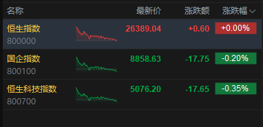 港股收评：恒指微涨 科指跌0.35% 黄金股、风电股下挫 锂电池股逆势活跃