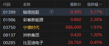 港股收评：恒指微涨 科指跌0.35% 黄金股、风电股下挫 锂电池股逆势活跃