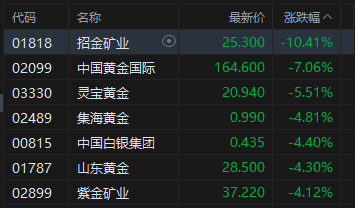 港股收评：恒指微涨 科指跌0.35% 黄金股、风电股下挫 锂电池股逆势活跃