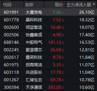 午后异动！688596，快速20%涨停！第三代半导体，一度逆市拉升！