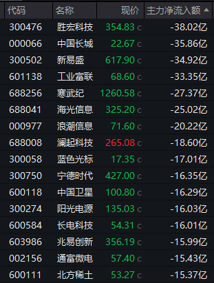 午后异动！688596，快速20%涨停！第三代半导体，一度逆市拉升！