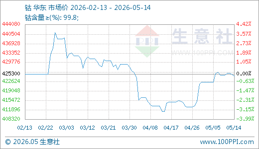 05月14日钴424600.00元/吨 30天上涨3.23%