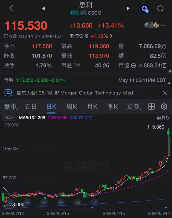 思科股价创2011年来最佳单日表现，AI需求强劲