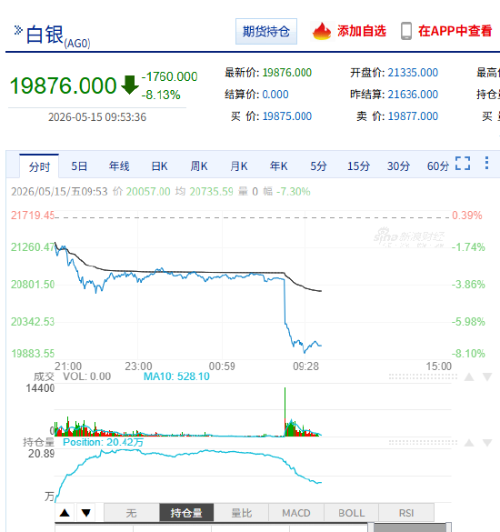 快讯：沪银主力合约日内重挫8.00%，现报19853.00元/千克