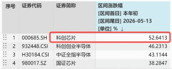 国产芯片短线下挫，华宝基金科创芯片ETF（589190）跌超3%，预增14%-16%，中芯国际Q2营收指引超预期