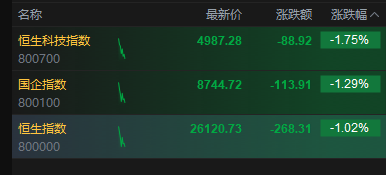 港股三大指数进一步下跌 恒生指数跌幅扩大逾1%