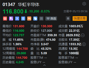 华虹半导体早盘跳水，南向资金近5日减持超13亿元