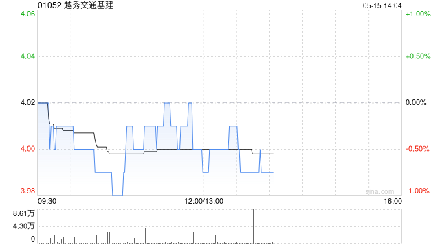 越秀交通基建3月广州北二环高速路费收入8487.3万元 同比下降7.7%