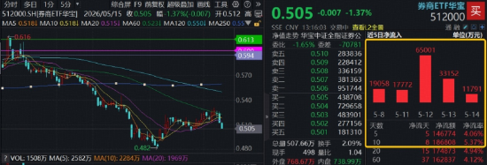 估值冰点与业绩高增的背离难以持续，逾18亿资金疯狂抢筹券商ETF